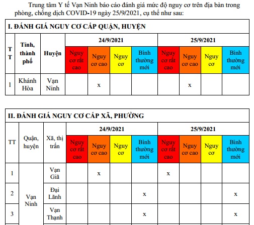 ĐÁNH GIÁ MỨC ĐỘ NGUY CƠ DỊCH BỆNH COVID-19 TẠI HUYỆN VẠN NINH (Cập nhật ngày 25/9/2021)